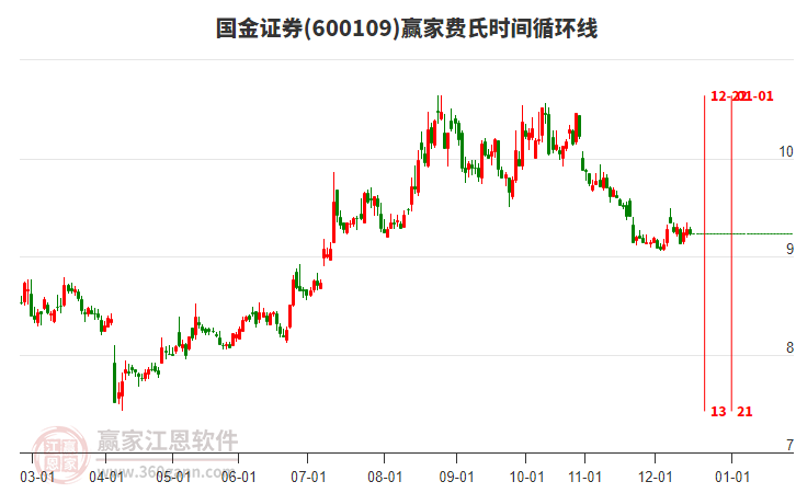 600109國金證券費(fèi)氏時(shí)間循環(huán)線工具 600109國金證券費(fèi)氏時(shí)間循環(huán)線工具