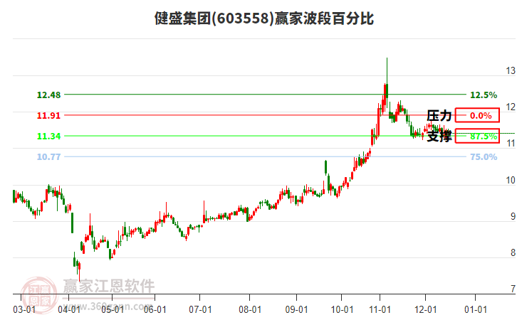 603558健盛集團(tuán)波段百分比工具 603558健盛集團(tuán)波段百分比工具