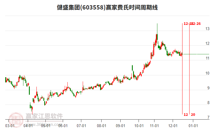 603558健盛集團(tuán)費(fèi)氏時(shí)間周期線工具 603558健盛集團(tuán)費(fèi)氏時(shí)間周期線工具
