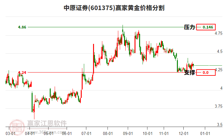 601375中原證券黃金價(jià)格分割工具