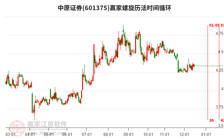 601375中原證券螺旋歷法時(shí)間循環(huán)工具