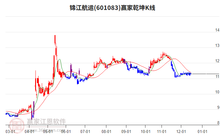 601083錦江航運贏家乾坤K線工具