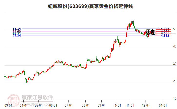 603699紐威股份黃金價(jià)格延伸線工具