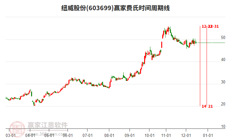 603699紐威股份費(fèi)氏時(shí)間周期線工具