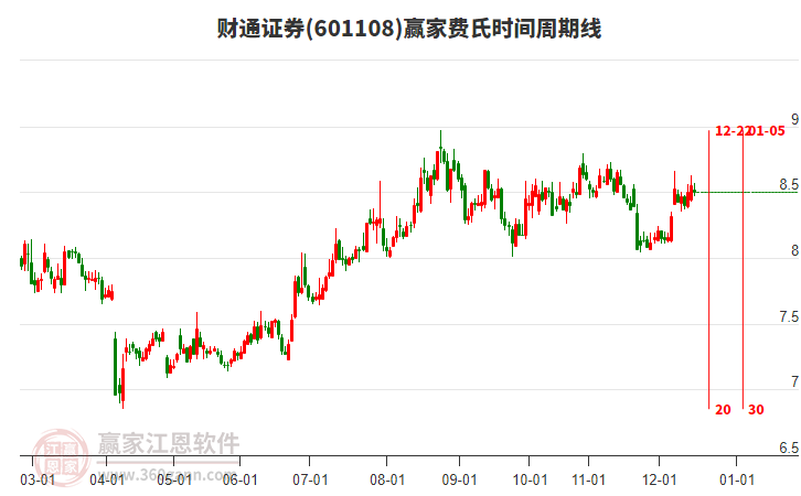 601108財通證券費氏時間周期線工具