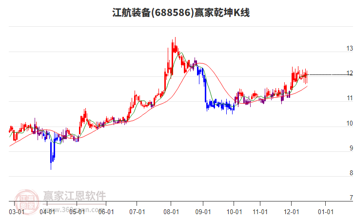 688586江航裝備贏家乾坤K線工具 688586江航裝備贏家乾坤K線工具