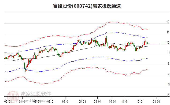 600742富維股份贏家極反通道工具