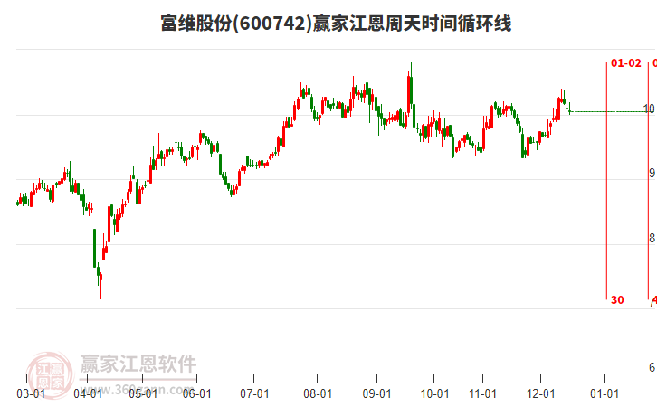 600742富維股份江恩周天時間循環(huán)線工具