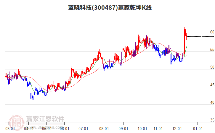 300487藍(lán)曉科技贏家乾坤K線工具 300487藍(lán)曉科技贏家乾坤K線工具