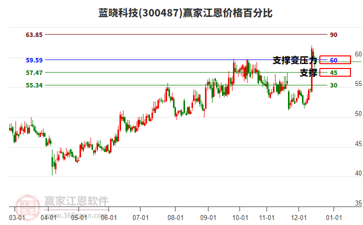 300487藍(lán)曉科技江恩價格百分比工具 300487藍(lán)曉科技江恩價格百分比工具