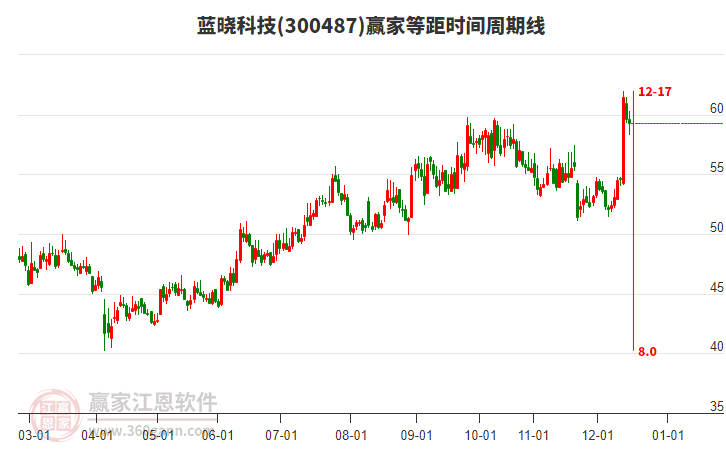 300487藍(lán)曉科技等距時間周期線工具 300487藍(lán)曉科技等距時間周期線工具