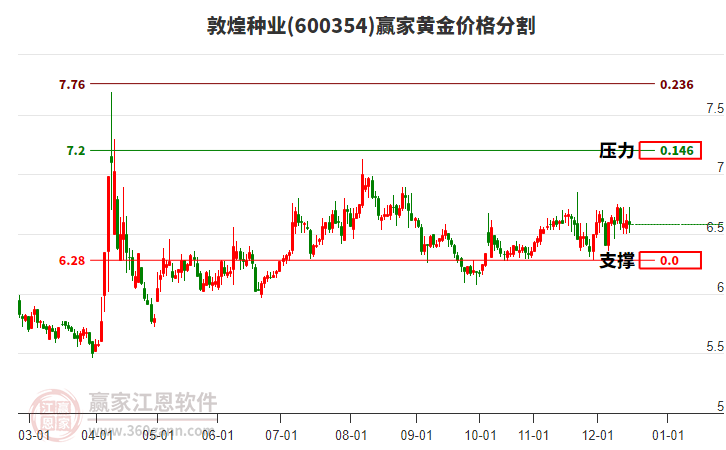 600354敦煌種業(yè)黃金價格分割工具 600354敦煌種業(yè)黃金價格分割工具