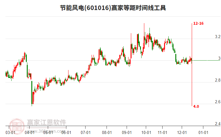 601016節(jié)能風(fēng)電等距時(shí)間周期線工具