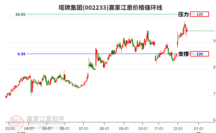 002233塔牌集團江恩價格循環(huán)線工具 002233塔牌集團江恩價格循環(huán)線工具