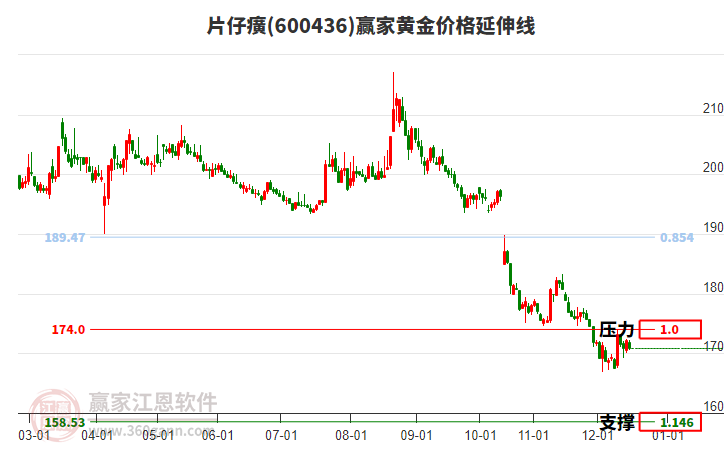 600436片仔癀黃金價格延伸線工具