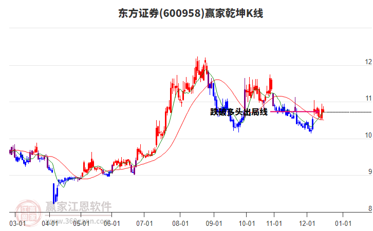 600958東方證券贏家乾坤K線工具