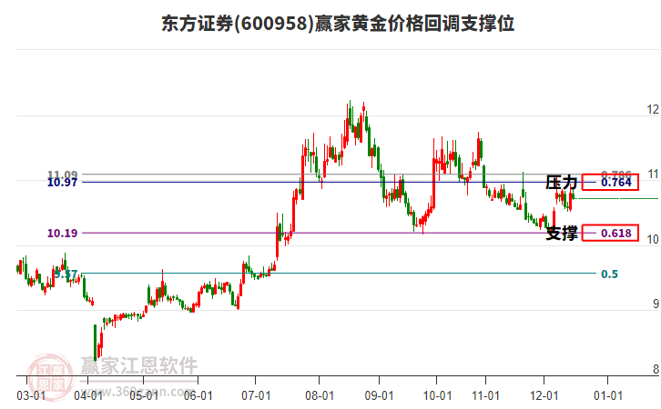 東方證券 東方證券