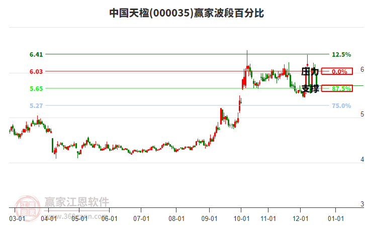 000035中國天楹波段百分比工具