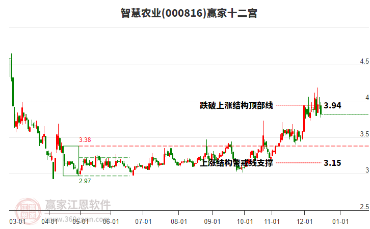 000816智慧農(nóng)業(yè)贏家十二宮工具
