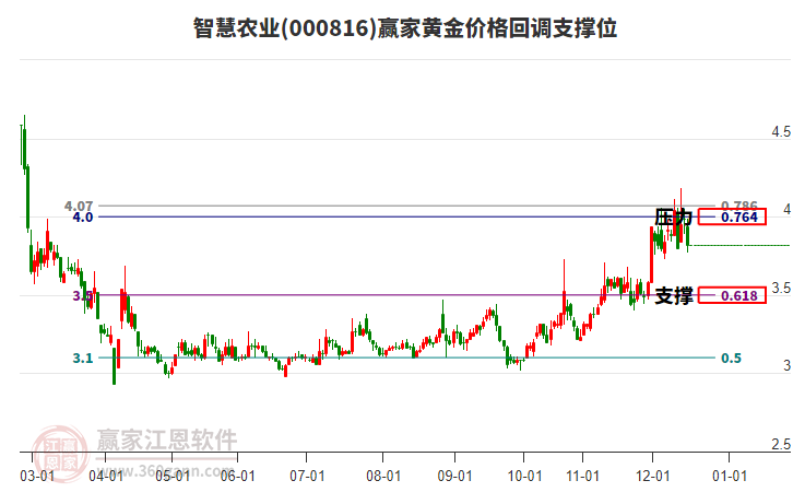 000816智慧農(nóng)業(yè)黃金價(jià)格回調(diào)支撐位工具