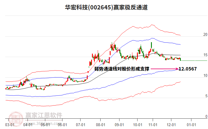 002645華宏科技贏家極反通道工具
