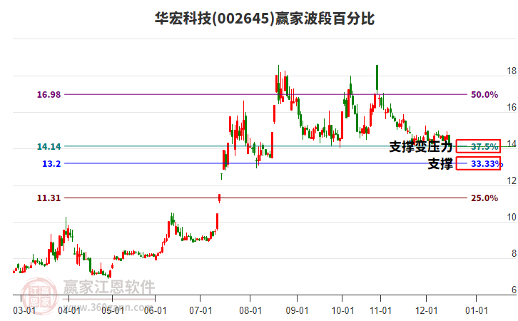 002645華宏科技波段百分比工具