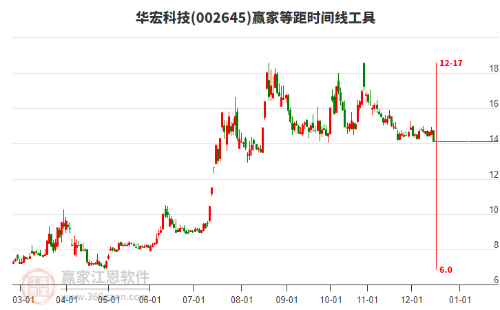 002645華宏科技等距時(shí)間周期線工具