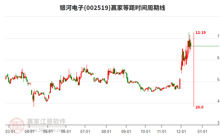 002519銀河電子等距時間周期線工具
