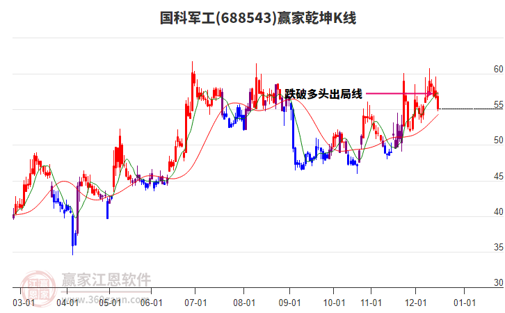 688543國科軍工贏家乾坤K線工具