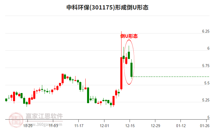 中科環(huán)保(301175)形成倒U形態(tài)形態(tài)