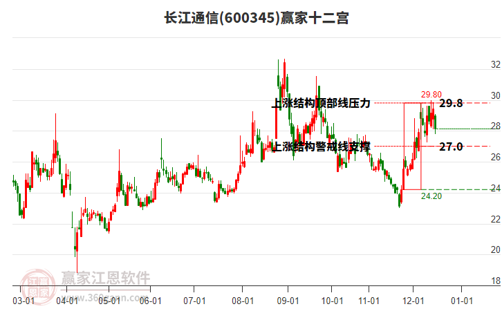600345長江通信贏家十二宮工具