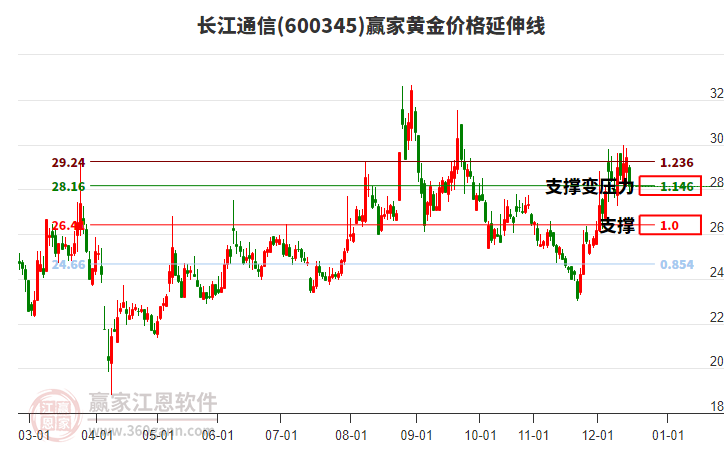600345長江通信黃金價(jià)格延伸線工具