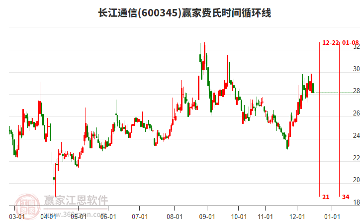 600345長江通信費(fèi)氏時(shí)間循環(huán)線工具