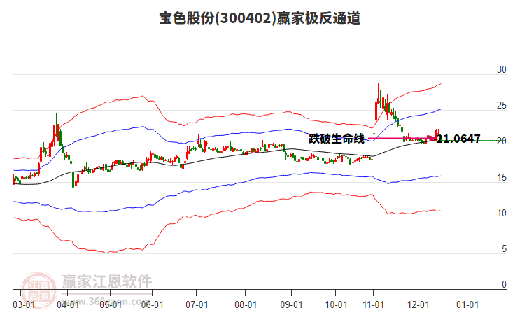 300402寶色股份贏家極反通道工具