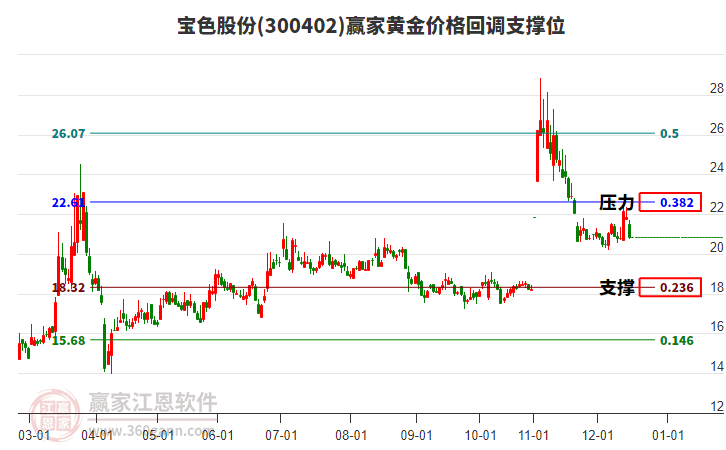 300402寶色股份黃金價(jià)格回調(diào)支撐位工具