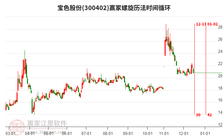 300402寶色股份螺旋歷法時間循環(huán)工具