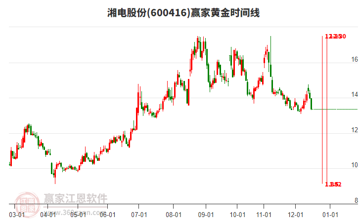 600416湘電股份黃金時(shí)間周期線工具