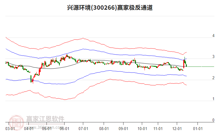 300266興源環(huán)境贏家極反通道工具