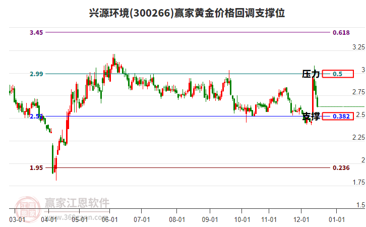 300266興源環(huán)境黃金價(jià)格回調(diào)支撐位工具