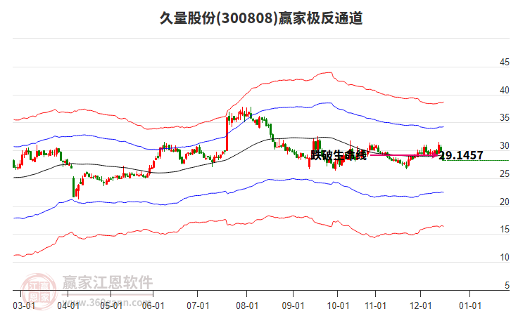 300808久量股份贏家極反通道工具