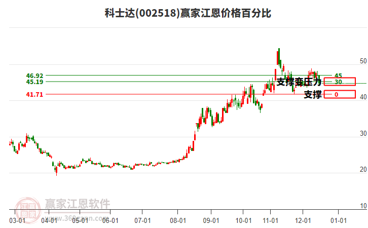 002518科士達江恩價格百分比工具 002518科士達江恩價格百分比工具