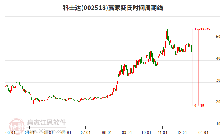 002518科士達費氏時間周期線工具 002518科士達費氏時間周期線工具