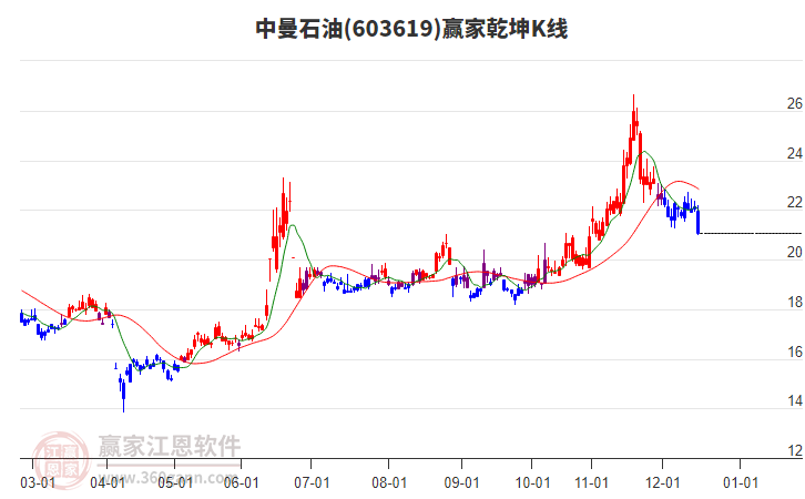 603619中曼石油贏家乾坤K線工具 603619中曼石油贏家乾坤K線工具