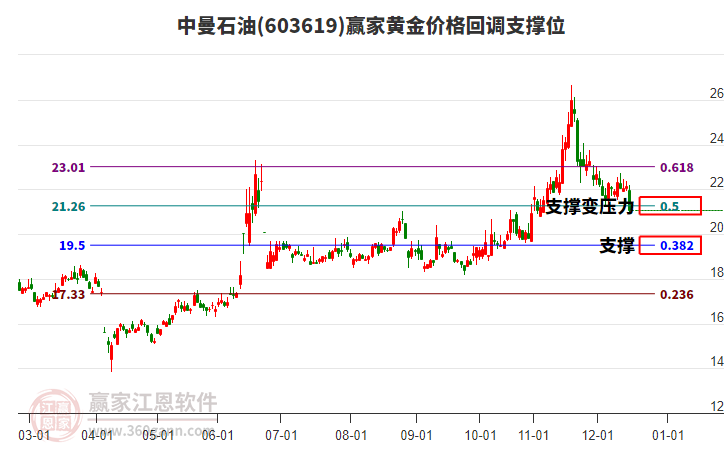 603619中曼石油黃金價(jià)格回調(diào)支撐位工具 603619中曼石油黃金價(jià)格回調(diào)支撐位工具