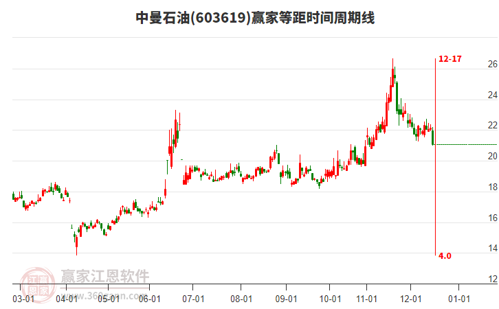 603619中曼石油等距時(shí)間周期線工具 603619中曼石油等距時(shí)間周期線工具