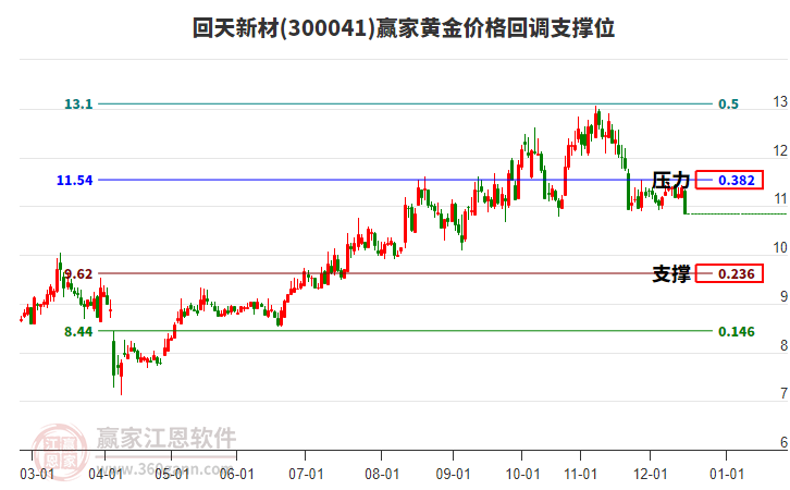 300041回天新材黃金價格回調(diào)支撐位工具 300041回天新材黃金價格回調(diào)支撐位工具