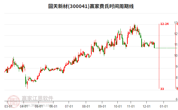 300041回天新材費氏時間周期線工具 300041回天新材費氏時間周期線工具