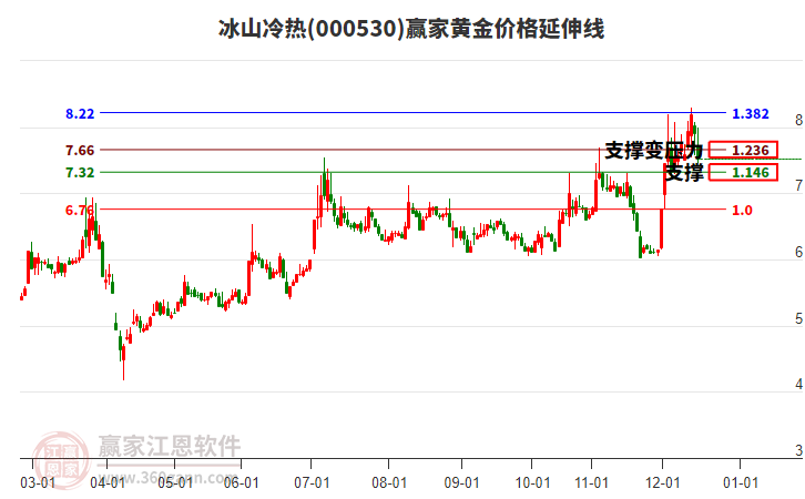 000530冰山冷熱黃金價(jià)格延伸線工具 000530冰山冷熱黃金價(jià)格延伸線工具