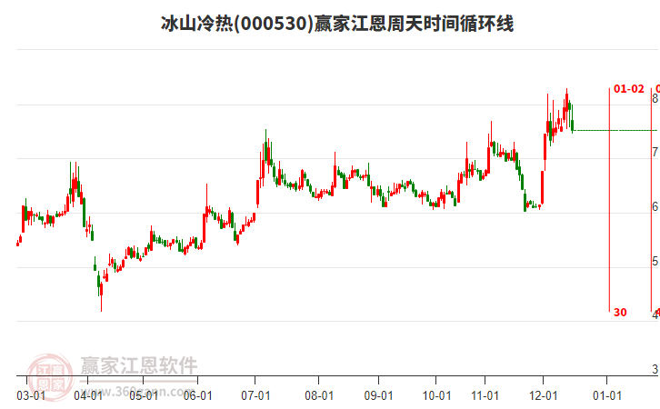 000530冰山冷熱江恩周天時(shí)間循環(huán)線工具 000530冰山冷熱江恩周天時(shí)間循環(huán)線工具