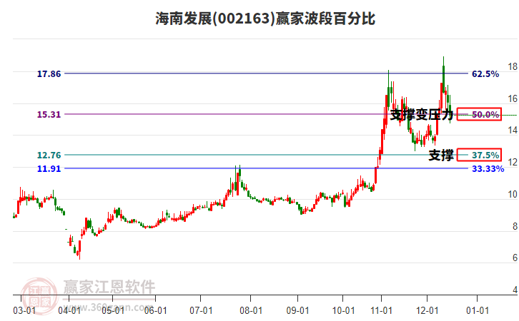 002163海南發(fā)展波段百分比工具